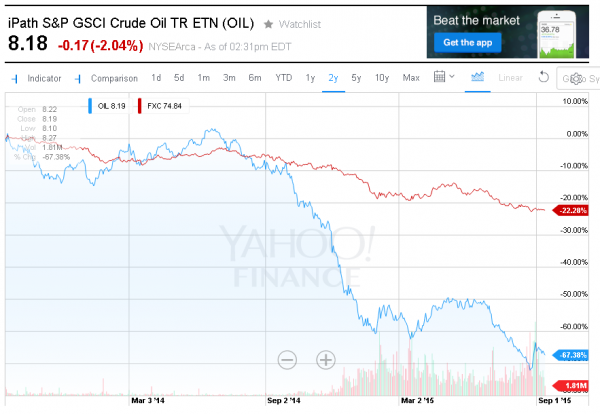 CAD versus the USD (Red), Oil Futures