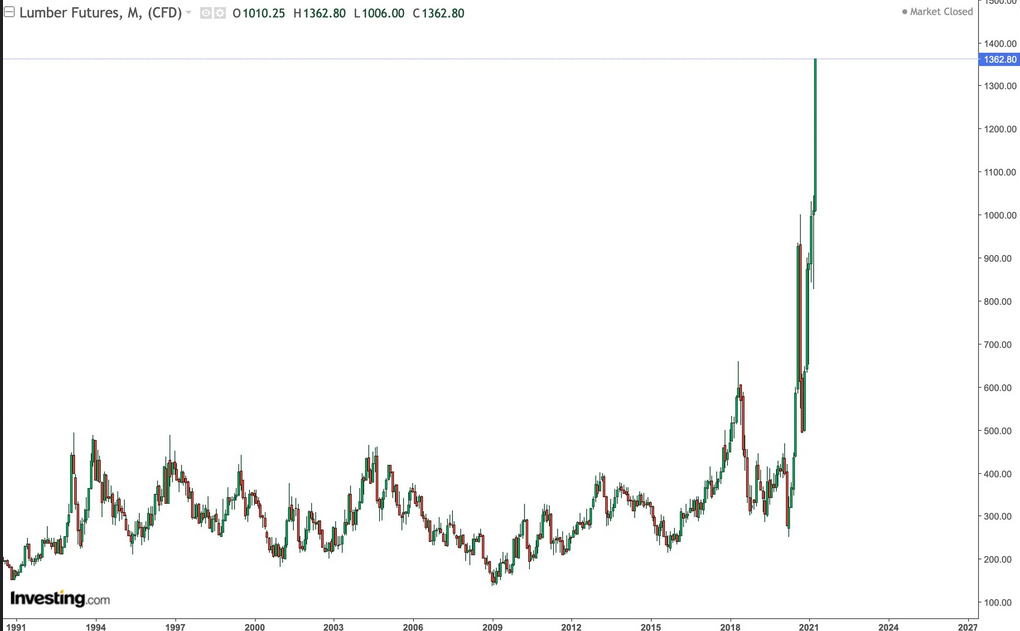 Lumber Futures Monthly Chart