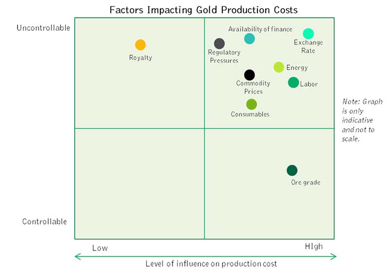 Factors Impacting Gold Production