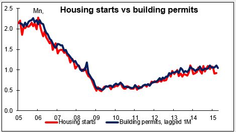 Housing Starts vs Building Permits