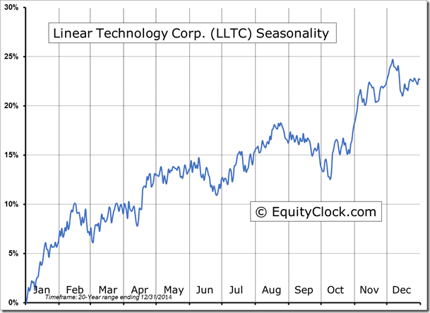 LLTC Seasonality Chart