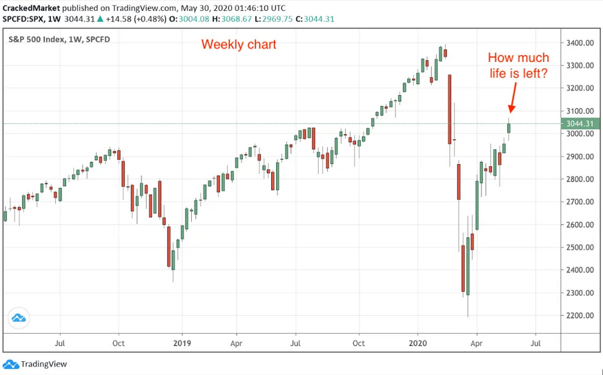 S&P 500 Weekly Chart