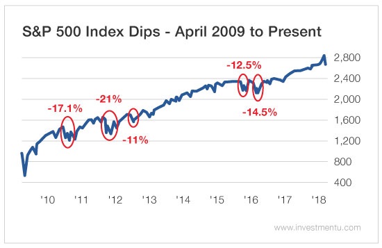 S&P 500 Index Dips
