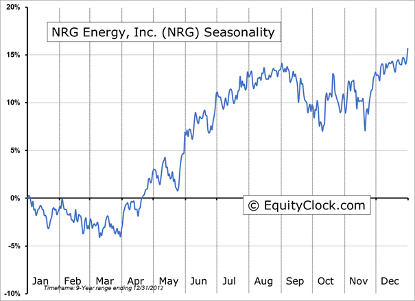 NRG Energy Chart