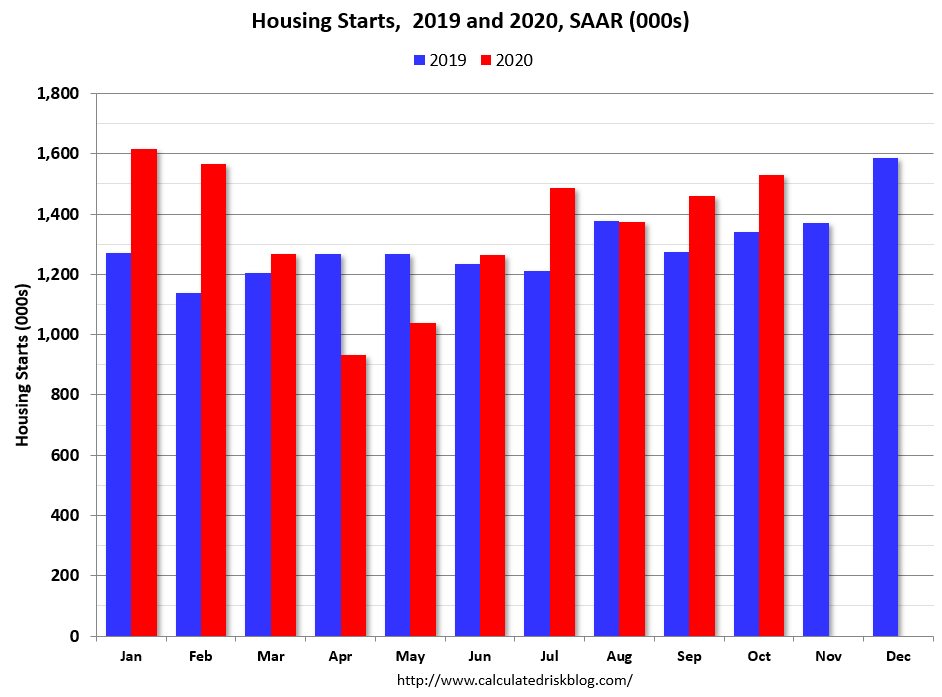 Housing Starts 2019 & 2020, SAAR