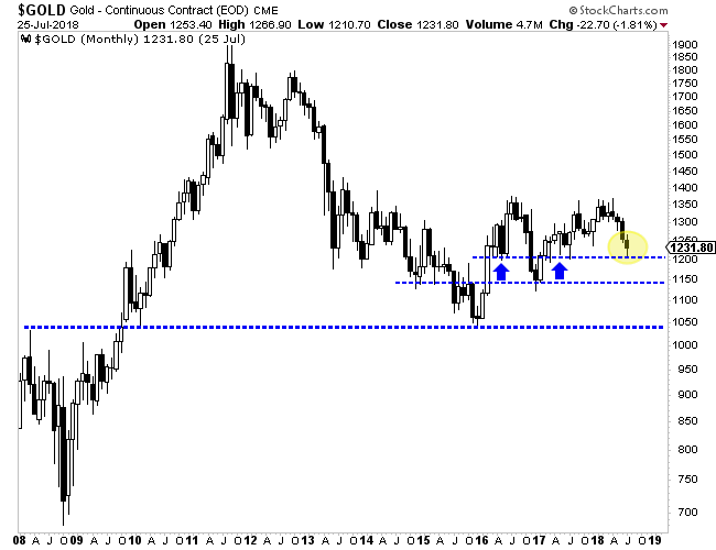 Gold Monthly Candles