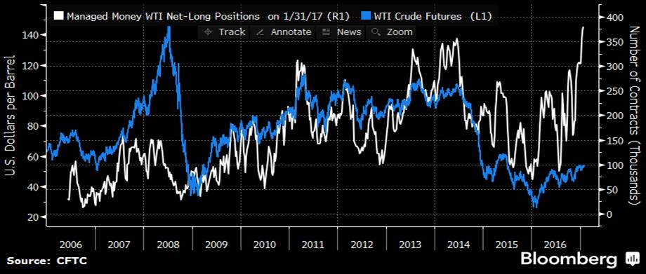 Managed Money WTI Net-Long Positions