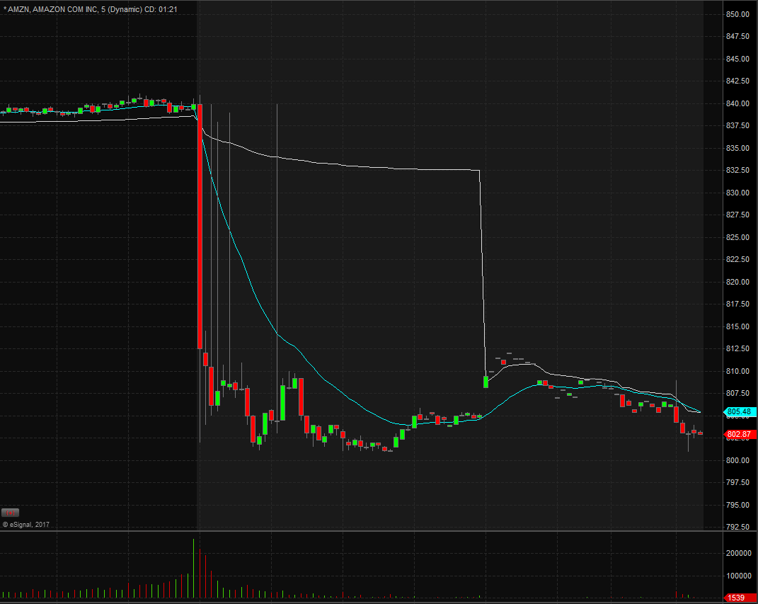 AMZN 5 Minute Chart