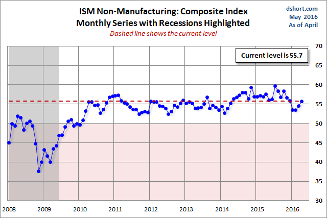 ISM Non-Manufacturing Composite Index