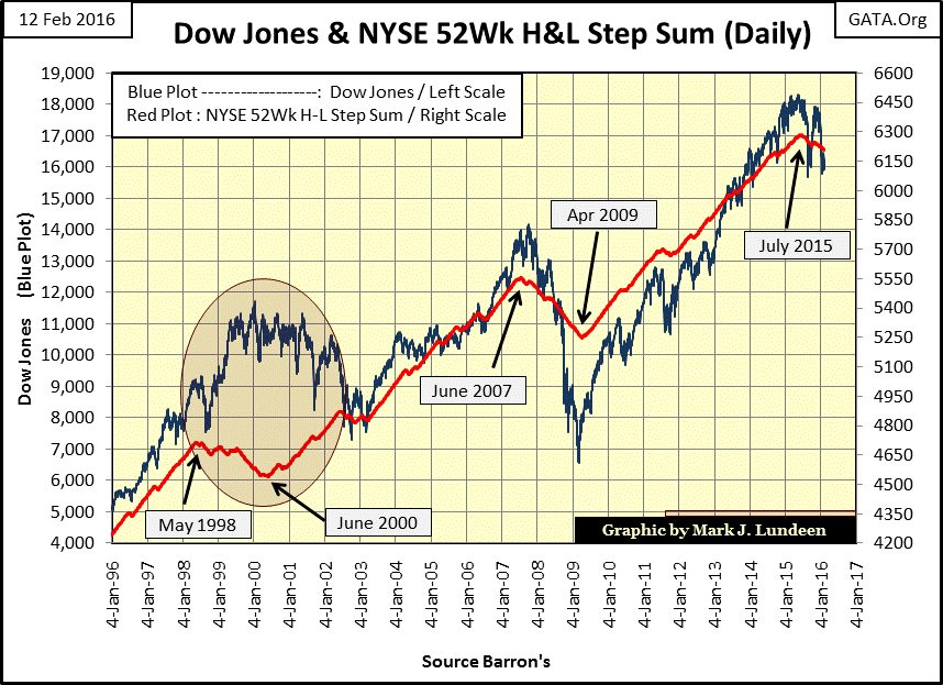 Dow Jones and NYSE 52Wk H&L Step Sum