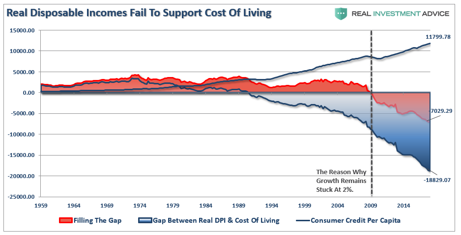 Reall Disposable Incomes Fail To Supports Cost Of Living
