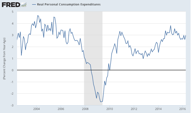 Real Personal Cosumption Expenditures 2003-2016