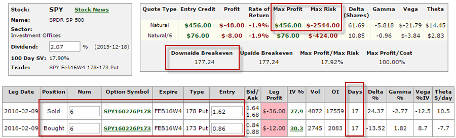 SPY Bull put spread