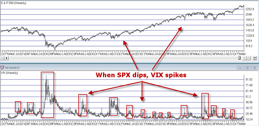 Weekly S&P 500 (top), CBOE Volatility Index