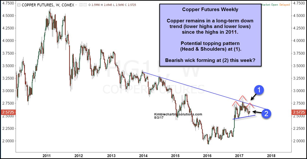 Copper Future Weekly Chart