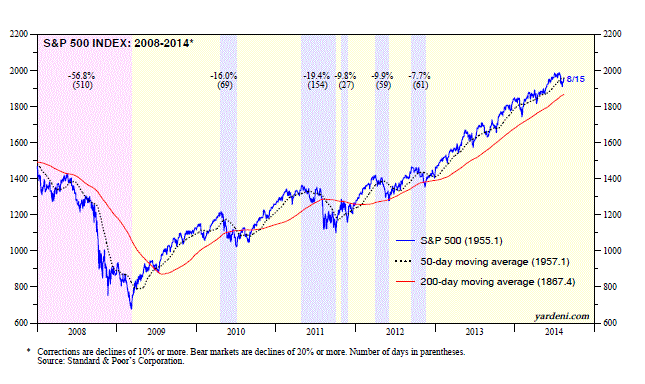 S&P 500 2008-2014
