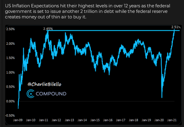 US Inflation Expectations US Inflation Expectations