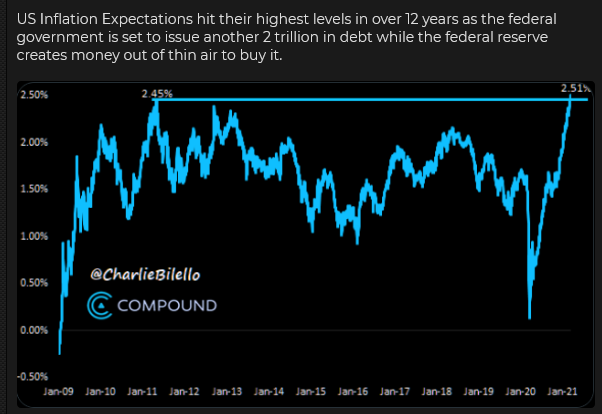 US Inflation Expectations