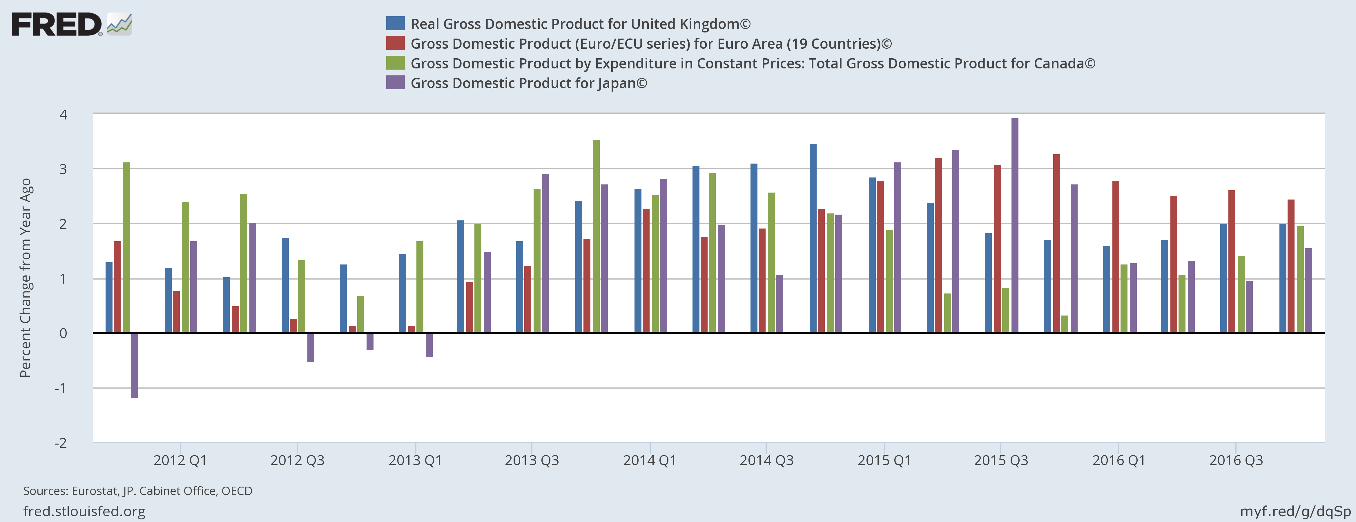 UK GDP; Euro Area GDP; Canada GDP; Japan GDP