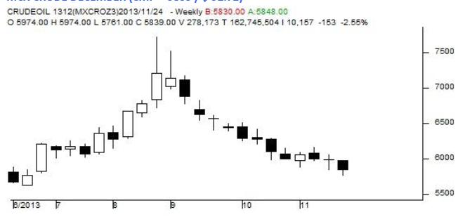 MCX Crude Oil 