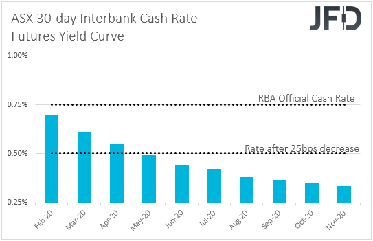 ASX 30-day interbank cash rate futures yield curve