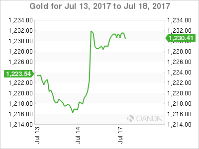 Gold Chart For Jul 13 - 18, 2017