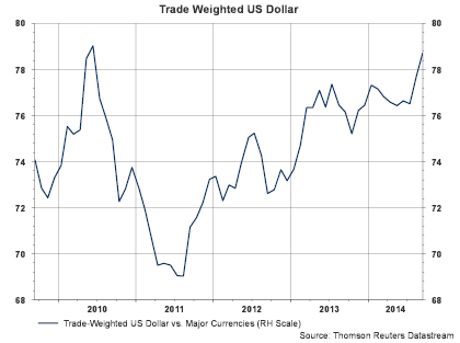 Trade Weighted US Dollar