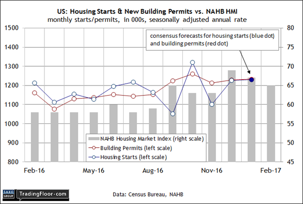 U.S. Housing Starts Chart
