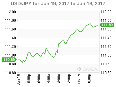 USD/JPY June 18-19 Chart
