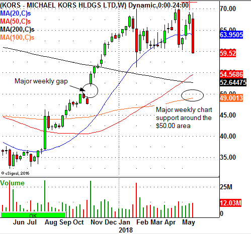 Michael Kors Holdings Limited