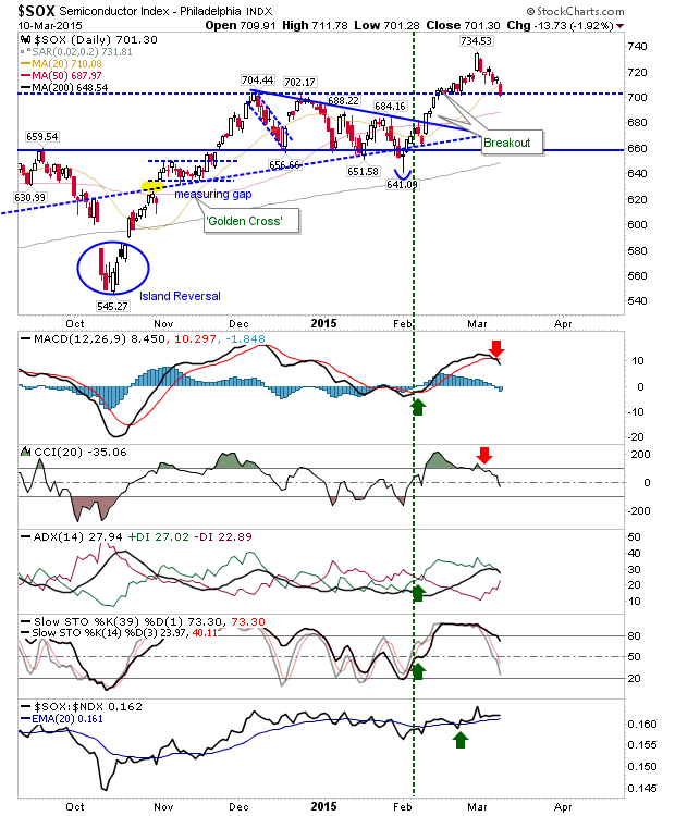 SOX Daily Chart