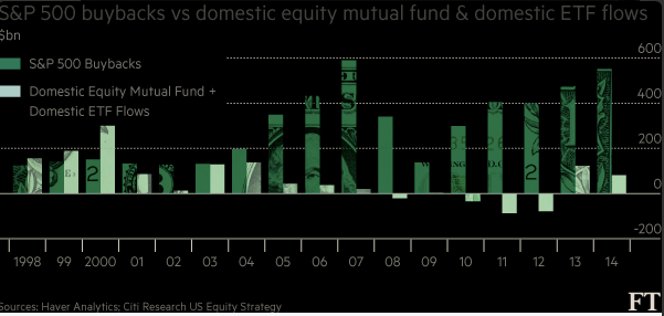 SPX Buybacks vs Equity Mutual Funds and ETF Flows 1998-2015