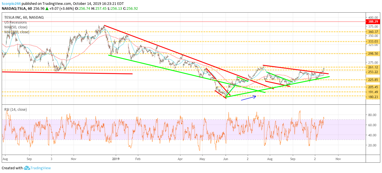 Tesla Inc Chart