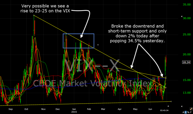 VIX Daily