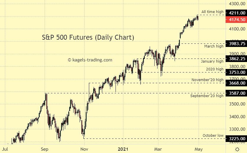 S&P 500 Chart 2021 Update Covid 19 The Markets And The Economy Dshort