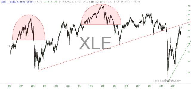 XLE Chart