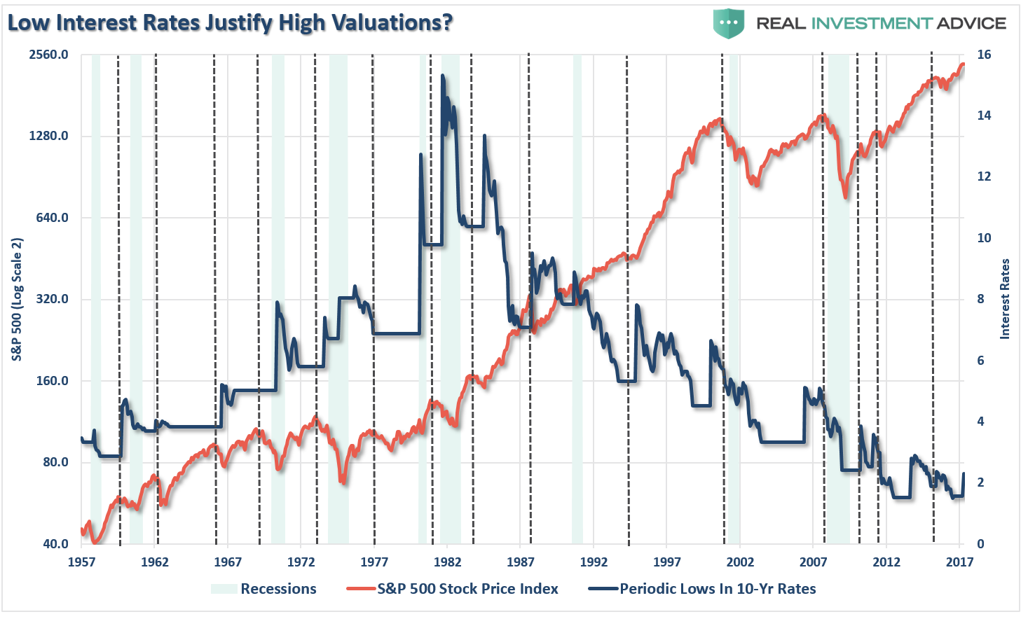 Low Interst Rates Justiy High Valuations