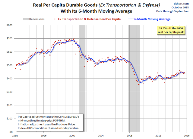 Real Per Capita Durable Goods ex Transport and Defense 1992-2015