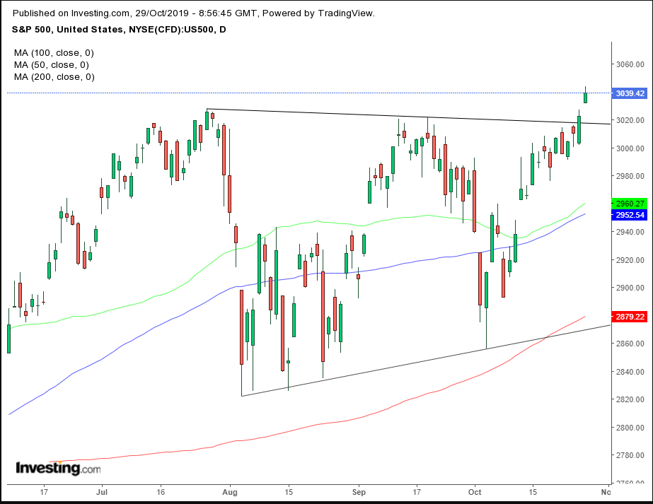 S&P 500 Daily Chart