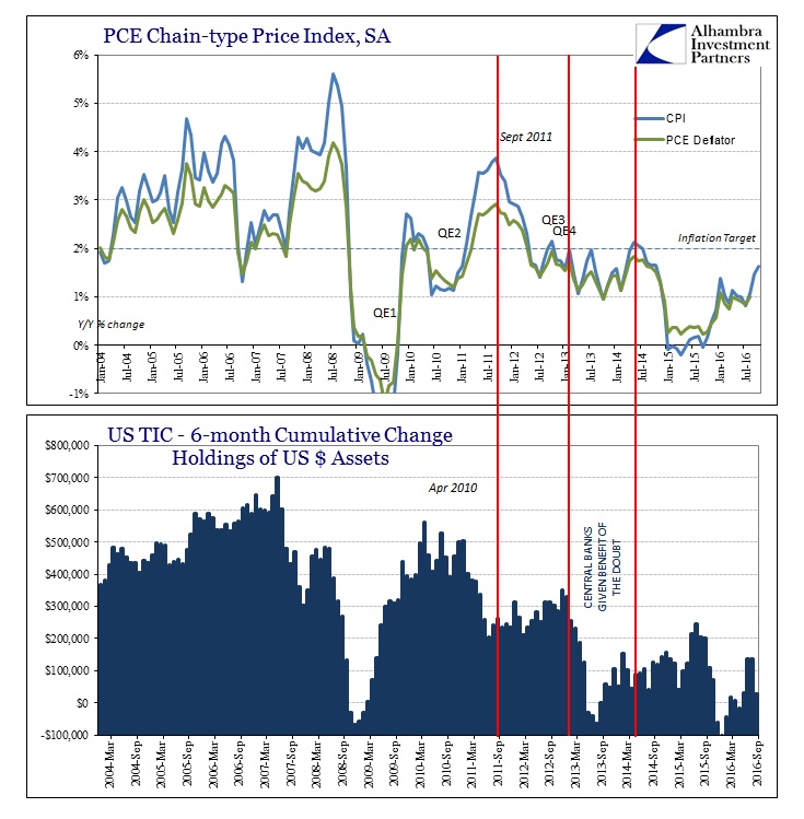 PCE Chain Type Price Index SA Chart 3