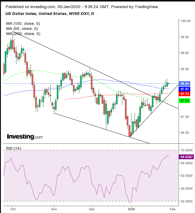 U.S. Dollar Index