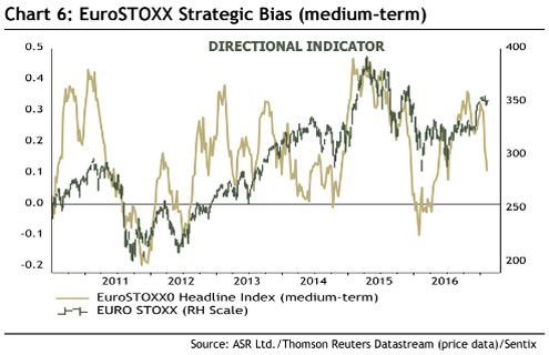 Euro Stoxx Strategic Bias 2010-2017