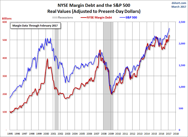 NYSE Margin Debt And the S&P 500 Real Values