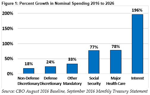 interest-on-the-debt