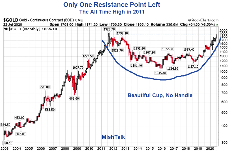 Gold Monthly Chart