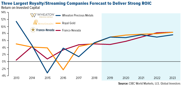  3 Royalty, Streaming Companies Forecast to Deliver Strong Returns