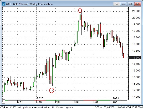 GCE-Gold Weekly Chart