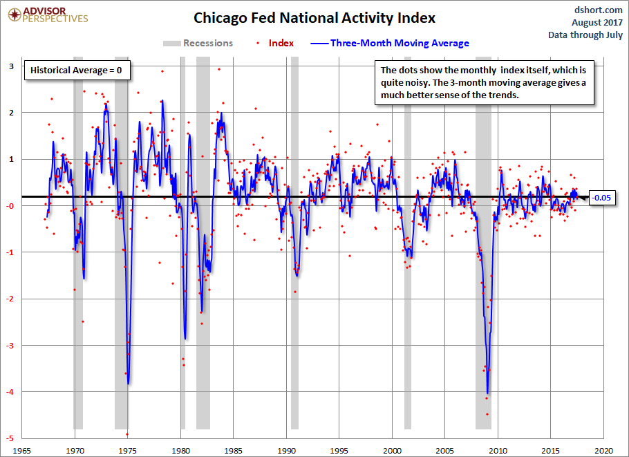Chicago Fed national Activity Index