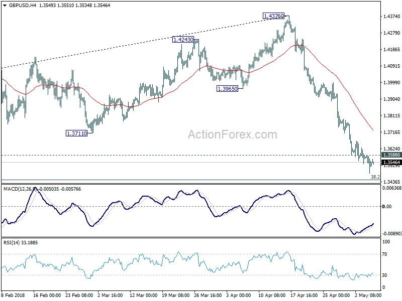 GBP/USD 4 Hour Chart