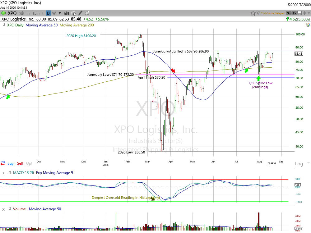 XPO Logistics 1-Day Chart.